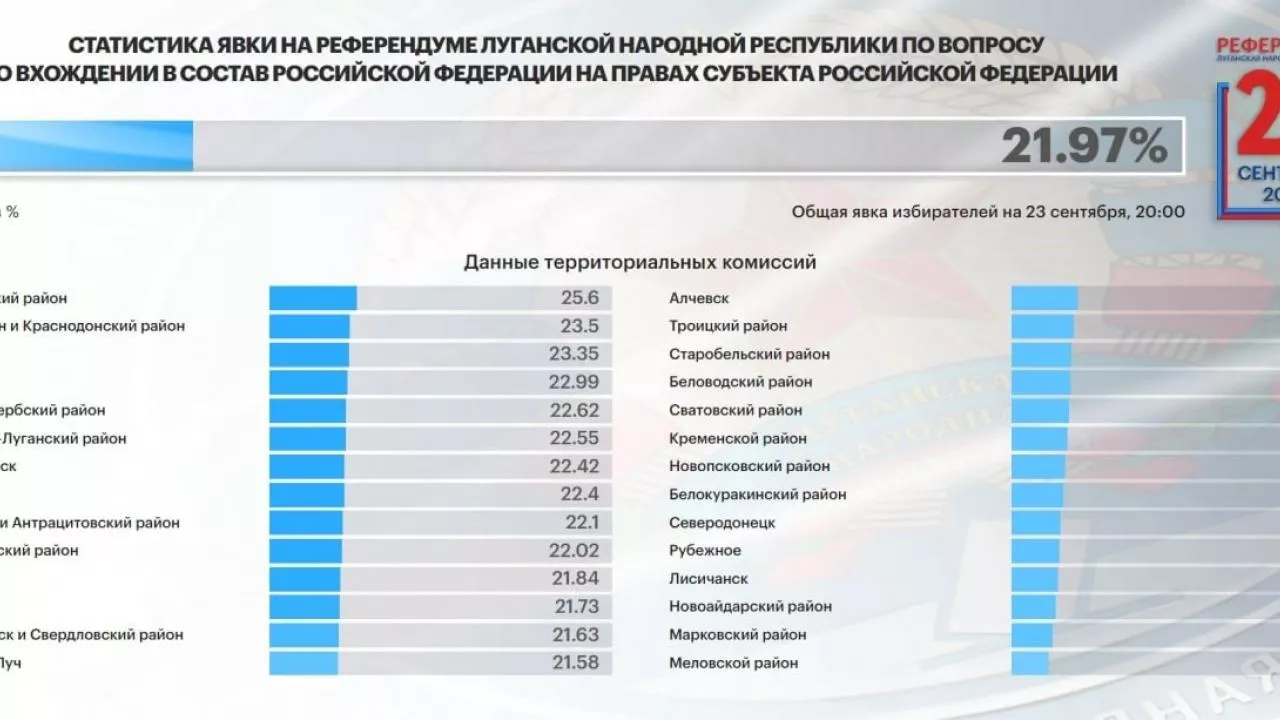 Явка на референдумах. Итоги голосования. Результаты референдума 2022. Результаты референдума ЛНР.