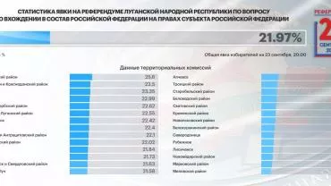 В первый день референдума проголосовали 22% жителей ЛНР