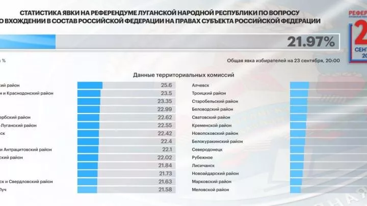 В первый день референдума проголосовали 22% жителей ЛНР