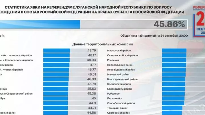 По итогу двух дней голосования явка на референдуме в ЛНР превысила 45% - ЦИК 